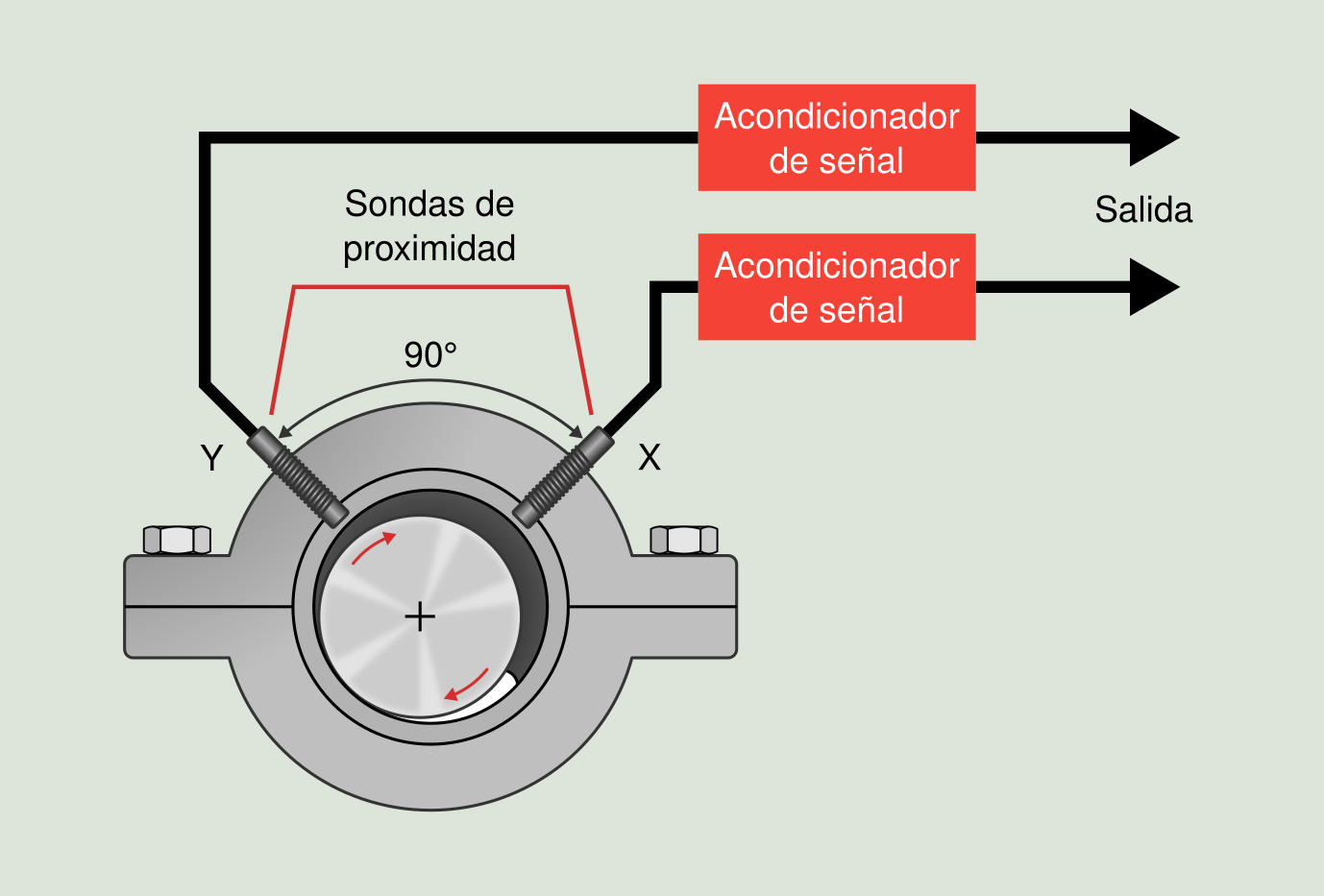 Figura 3.3: Instalación de proxímetros en un cojinete
